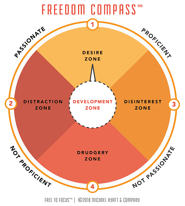 Freedom Compass™ from Michael Hyatt: Desire Zone — passionate and proficient; Distraction Zone — passionate but not proficient; Disinterest Zone — not passionate but proficient; Drudgery Zone — not passionate and not proficient; Development Zone at the center. © 2018 Michael Hyatt & Company.